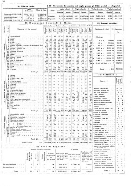 Dati statistici della citta di Roma