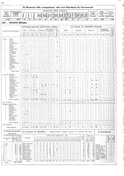 Dati statistici della citta di Roma