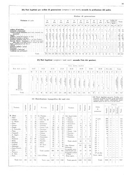 Dati statistici della citta di Roma