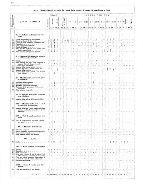 Dati statistici della citta di Roma