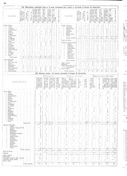 Dati statistici della citta di Roma