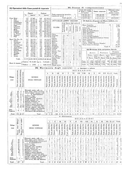 Dati statistici della citta di Roma