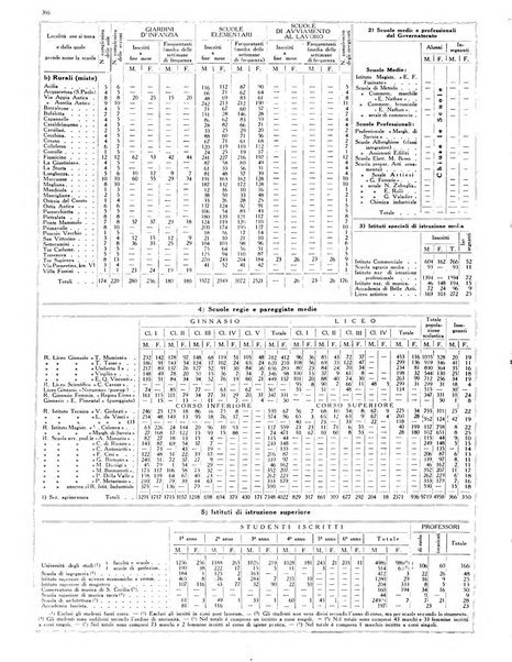 Dati statistici della citta di Roma