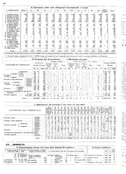 Dati statistici della citta di Roma