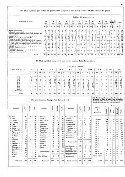 Dati statistici della citta di Roma