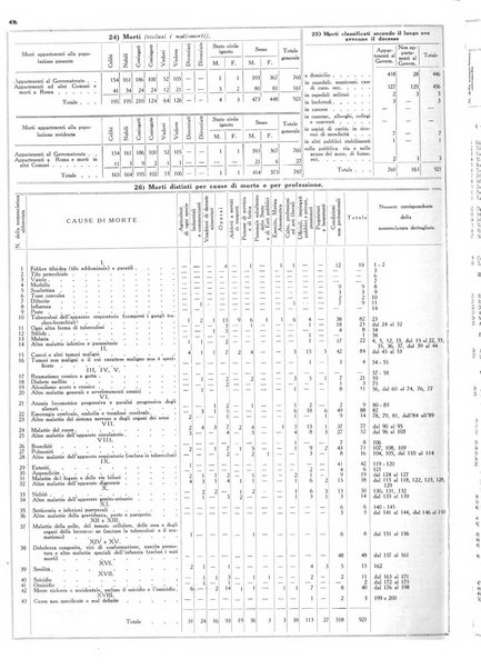 Dati statistici della citta di Roma