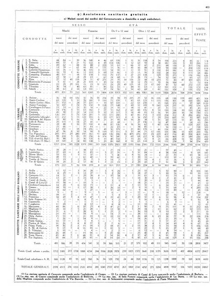 Dati statistici della citta di Roma