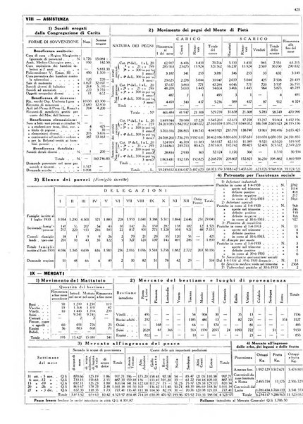 Dati statistici della citta di Roma