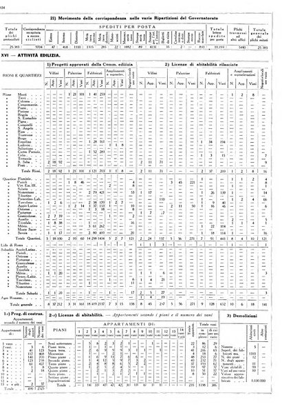 Dati statistici della citta di Roma