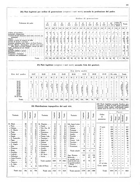 Dati statistici della citta di Roma