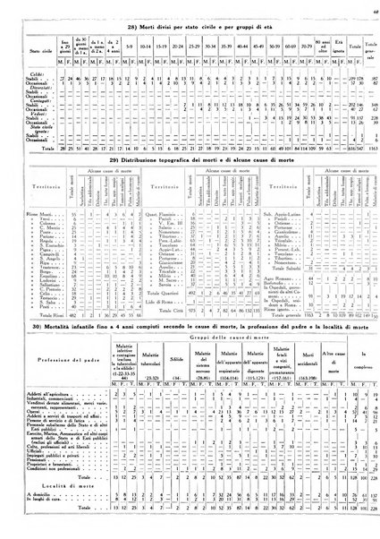 Dati statistici della citta di Roma