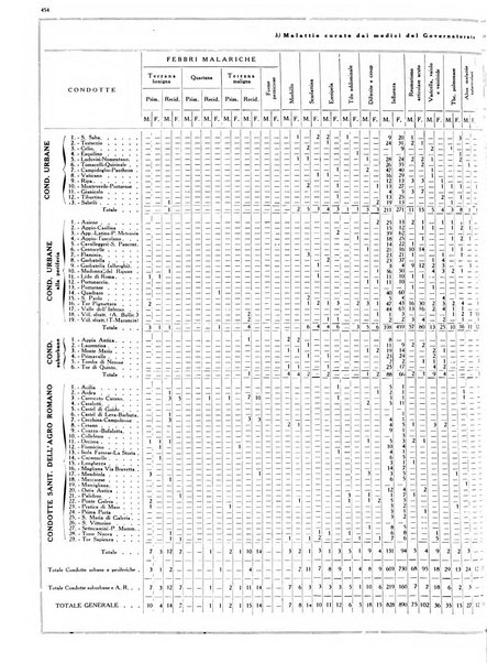 Dati statistici della citta di Roma