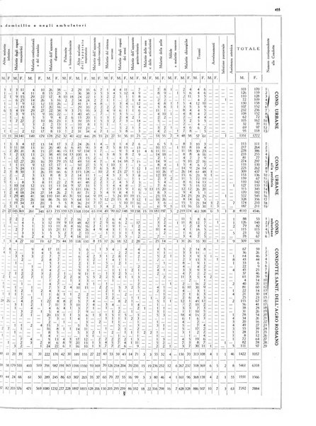 Dati statistici della citta di Roma