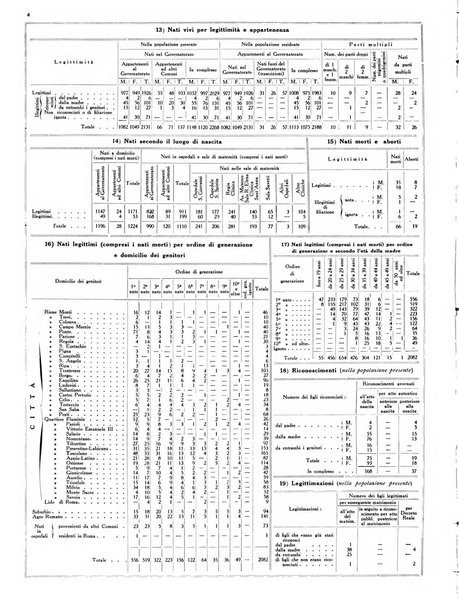 Dati statistici della citta di Roma