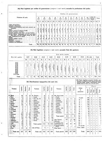 Dati statistici della citta di Roma