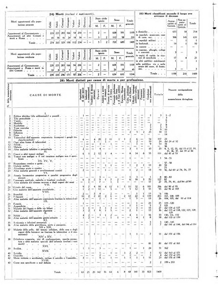 Dati statistici della citta di Roma