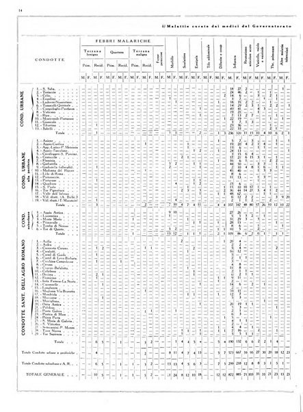 Dati statistici della citta di Roma