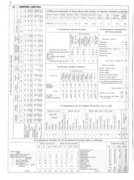 Dati statistici della citta di Roma