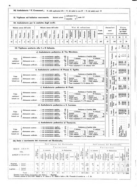 Dati statistici della citta di Roma