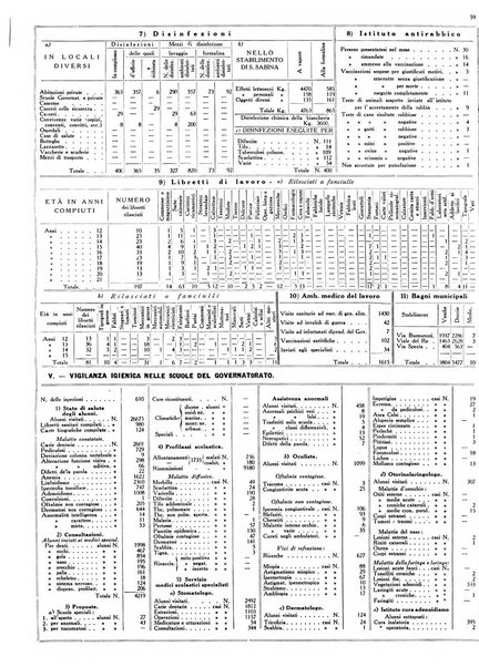 Dati statistici della citta di Roma