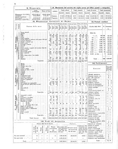 Dati statistici della citta di Roma