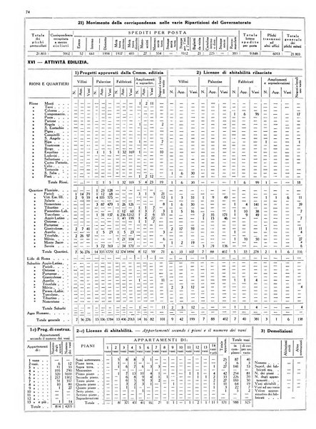 Dati statistici della citta di Roma