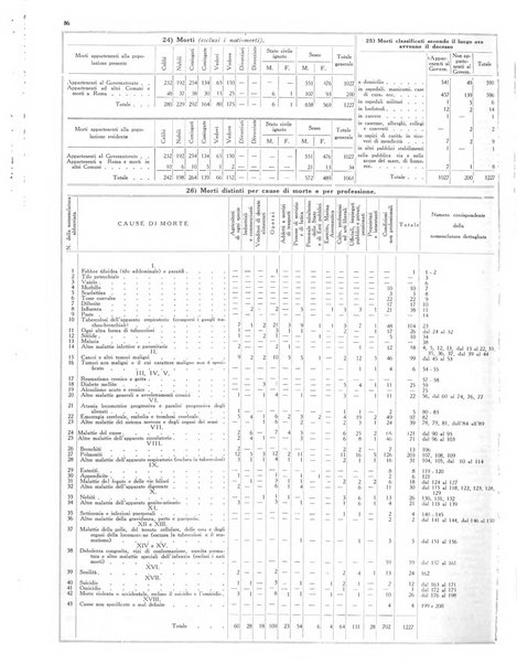 Dati statistici della citta di Roma