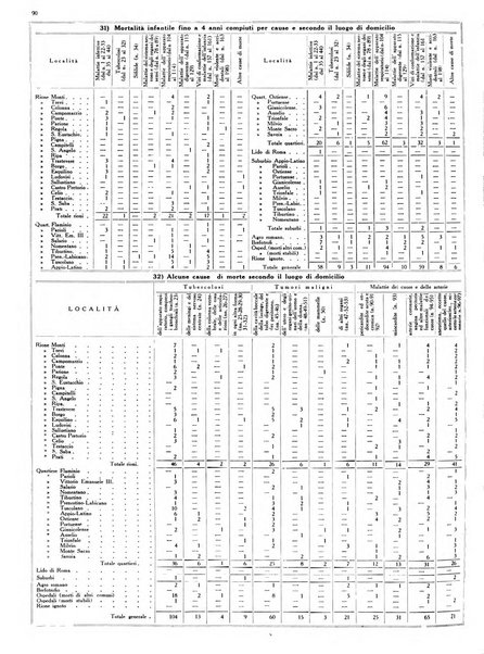 Dati statistici della citta di Roma