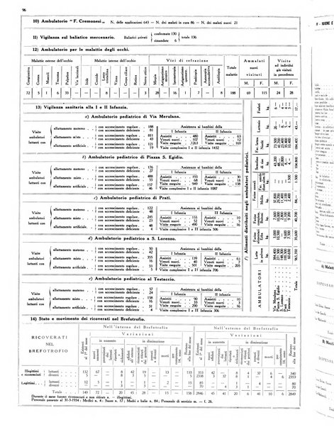 Dati statistici della citta di Roma