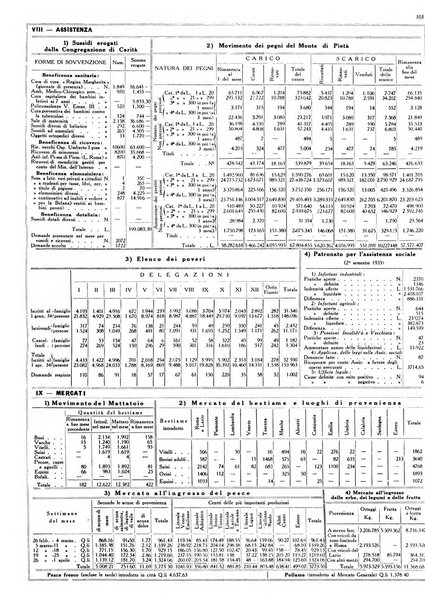 Dati statistici della citta di Roma