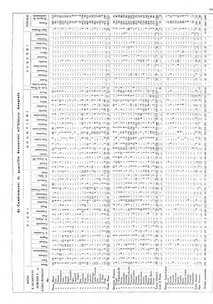 Dati statistici della citta di Roma