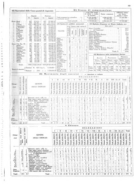 Dati statistici della citta di Roma