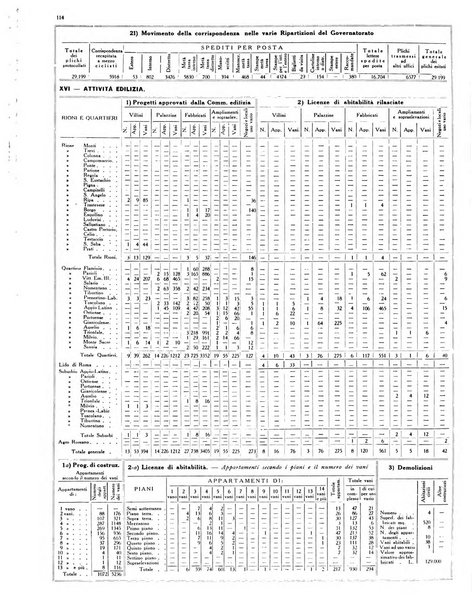 Dati statistici della citta di Roma