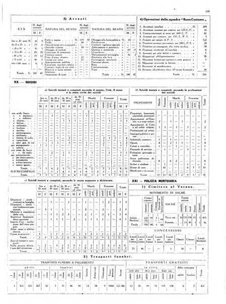 Dati statistici della citta di Roma