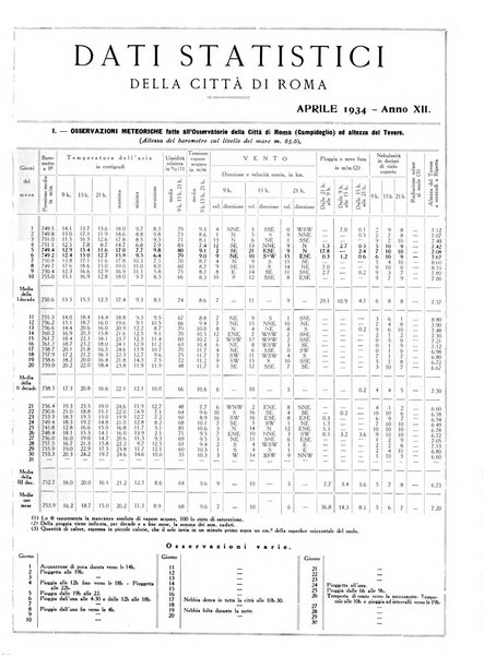 Dati statistici della citta di Roma