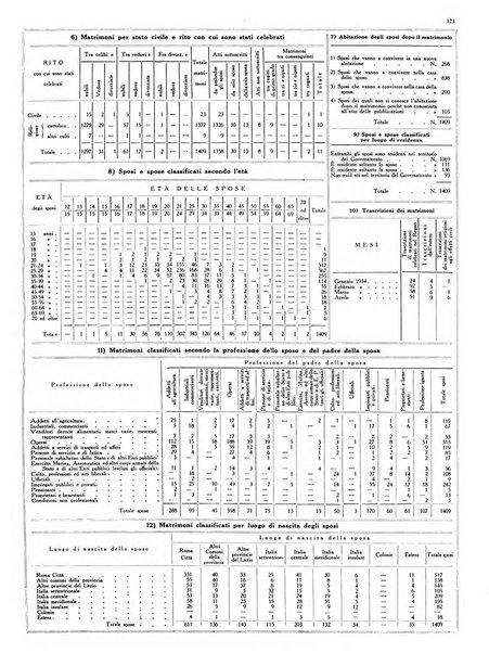 Dati statistici della citta di Roma