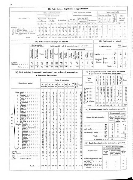 Dati statistici della citta di Roma