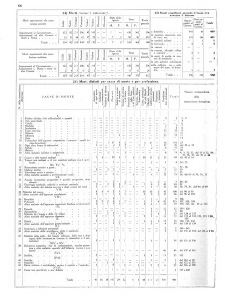 Dati statistici della citta di Roma