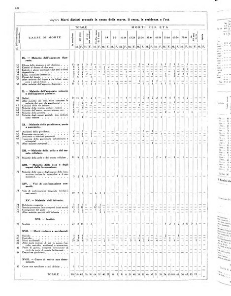 Dati statistici della citta di Roma