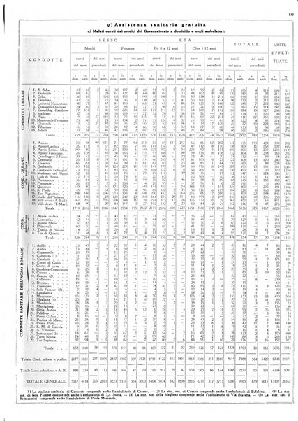 Dati statistici della citta di Roma