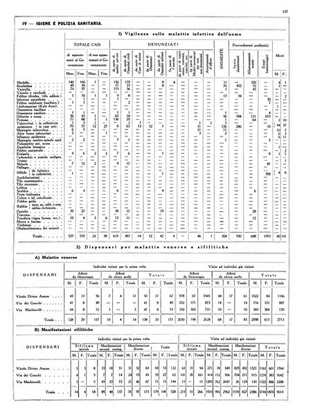 Dati statistici della citta di Roma