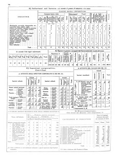 Dati statistici della citta di Roma