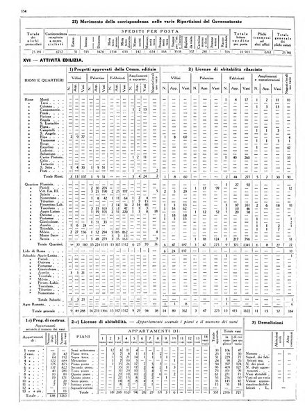 Dati statistici della citta di Roma