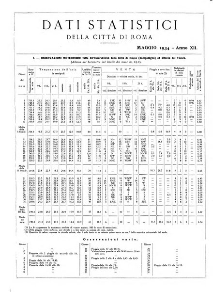 Dati statistici della citta di Roma