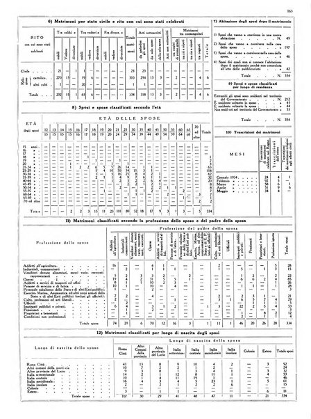 Dati statistici della citta di Roma