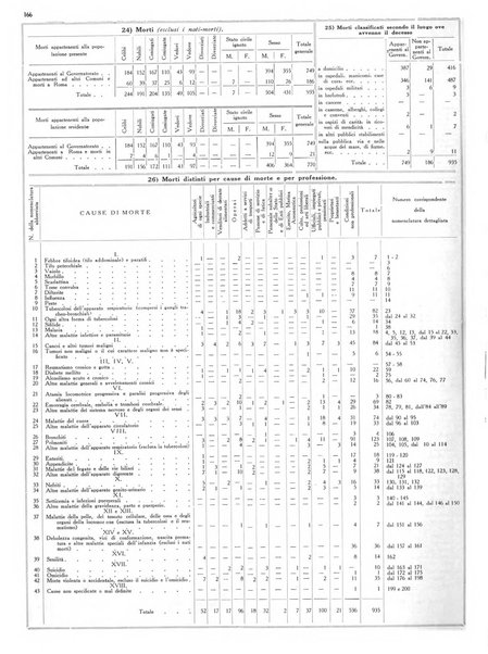 Dati statistici della citta di Roma