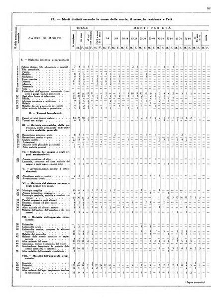 Dati statistici della citta di Roma