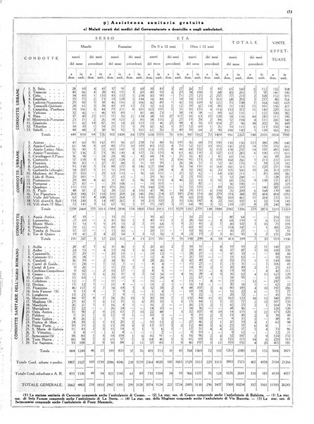 Dati statistici della citta di Roma