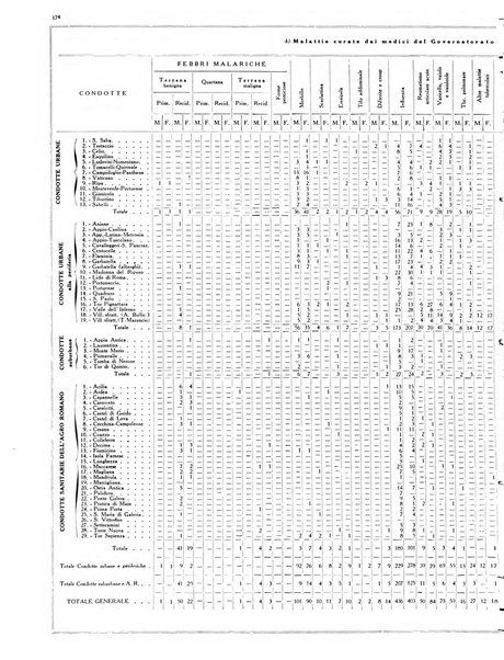 Dati statistici della citta di Roma