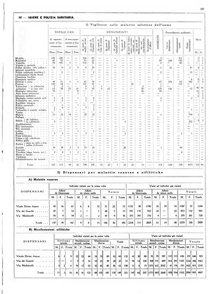 Dati statistici della citta di Roma